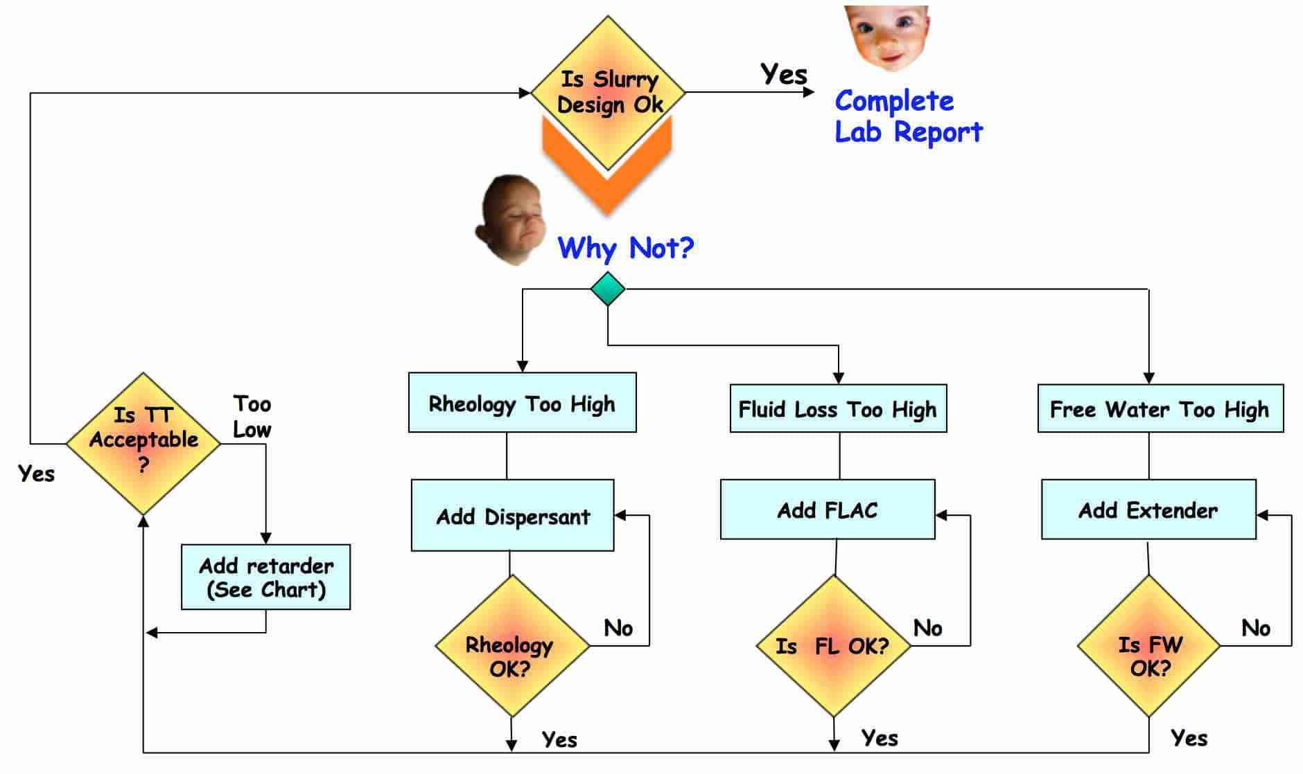 Cement slurry mix design decision tree