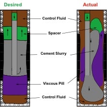 Technical diagram for plug cementing