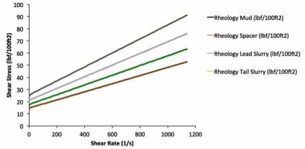 Technical chart with values to answer: what is rheology?