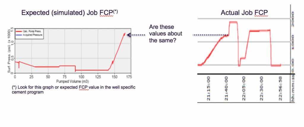 Technical charts to determine if it was a good or bad cement job.