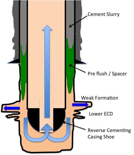 Forward thinking reverse cementing - Better Well Cementing for ALL