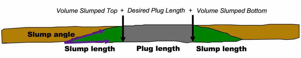 Diagram to illustrate cement plugging in a horizontal or deviated well