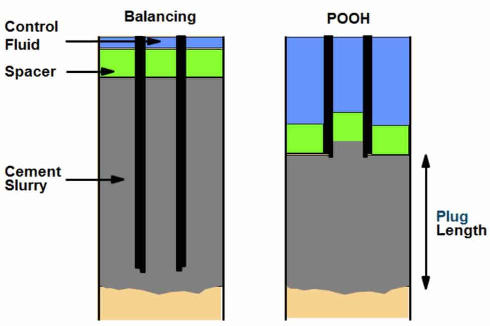 Balanced cement plug diagram