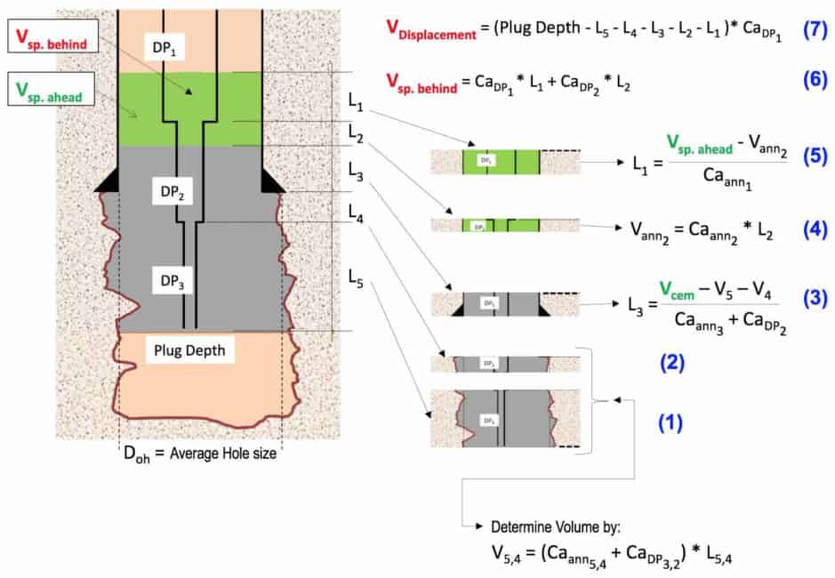 Balanced-plug method. Basic calculations - Better Well Cementing for ALL