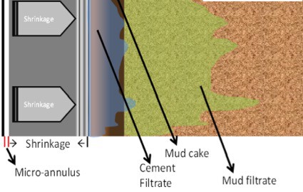 Diagram showing why an excellent cement job on paper might fail in use