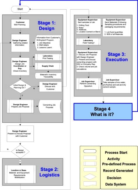 A well cementing flowchart